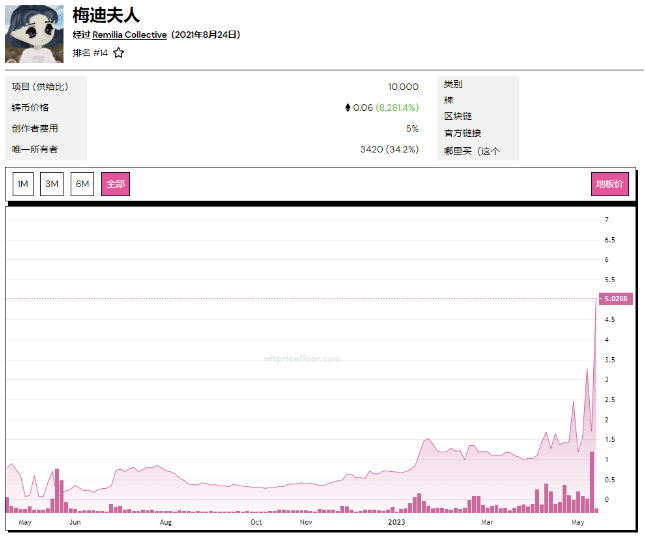 一推引关注！马斯克通过发推使Miladys NFT价格飙升