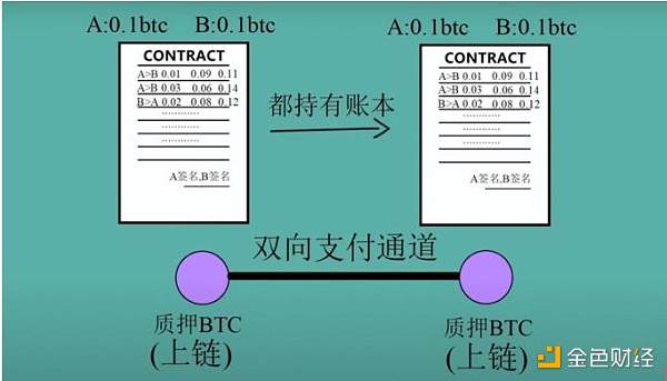 BRC-20 致比特币网络更贵更堵  RGB 和闪电网络迎来第二春