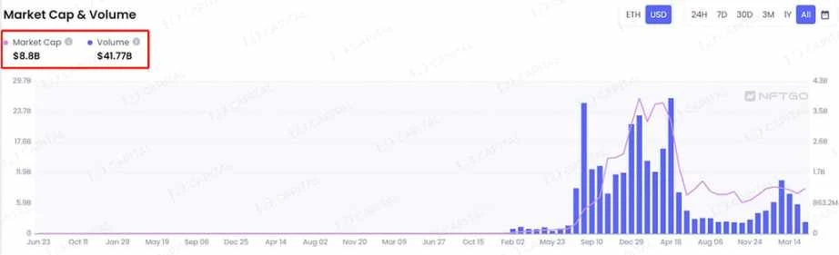 LD Capital：NFTFi缺乏新叙事与新资金，何时困境反转？