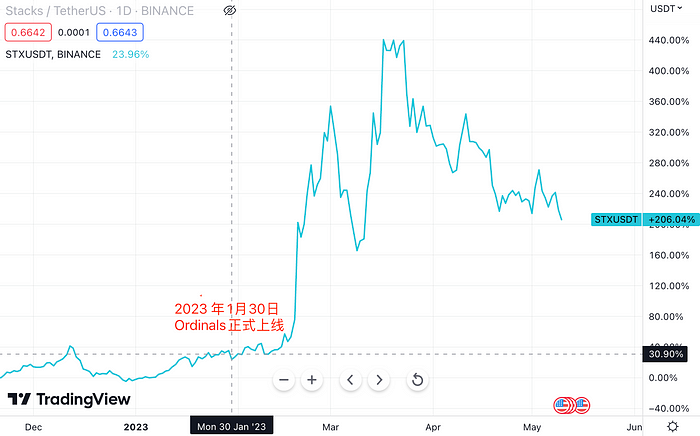 LD Capital：BTC二层网络之Stacks