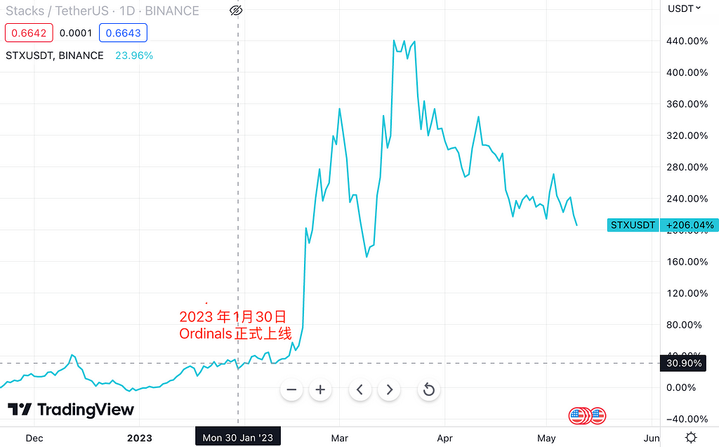 LD Capital：万字解读比特币二层网络Stacks