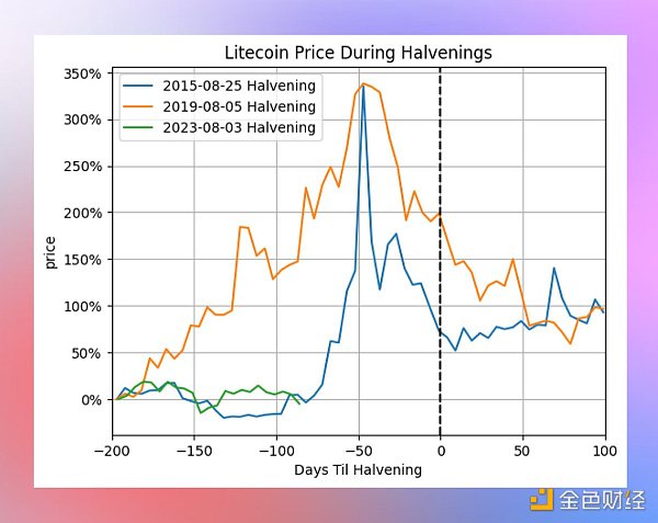 LTC 减半 70 天倒计时：市场的冷漠与未来前景分析