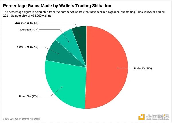 Meme币要想成为主流资产，拢共分几步？