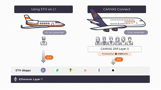 Canvas 研究报告