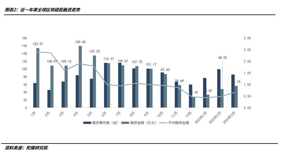 AI入侵Web3：“资本都去看AI了，Web3冷下来，监管收严、叙事不行了”