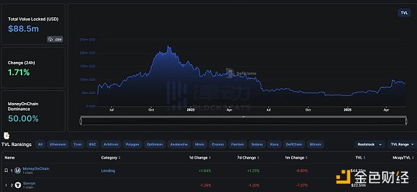 一文梳理比特币DeFi概念项目