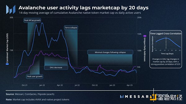 Messari：从财富效应到有机增长，揭示优质项目的成功之道