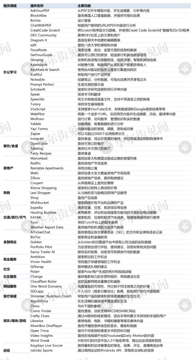 AI“应用商店”来了！OpenAI首批70个ChatGPT Plugin最全梳理