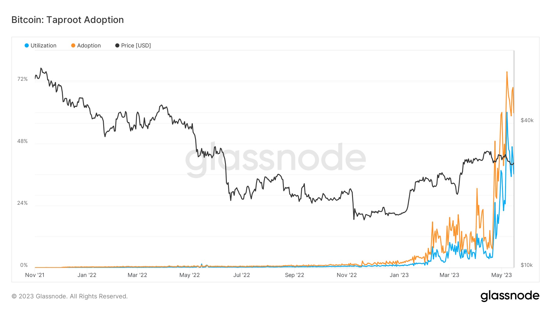 BTC Ordinals 引发 NFT 狂潮？Taproot 再升级，未来 NFT 市场走势如何？