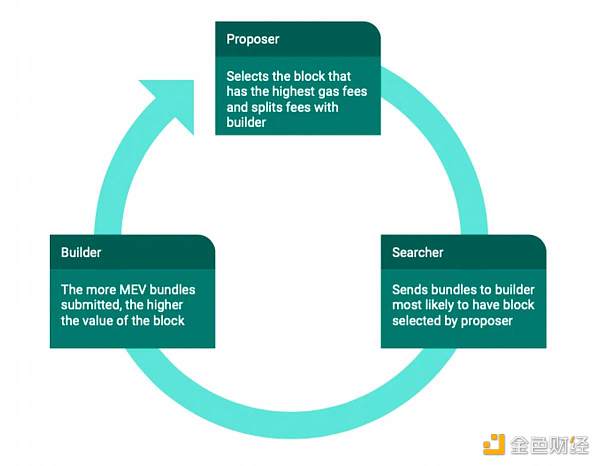 Flashbots、MEV 和激励重构：构建去中心化金融系统的追求