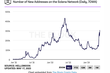 Solana网络每日新增地址数量超30万个，创下近一年新高