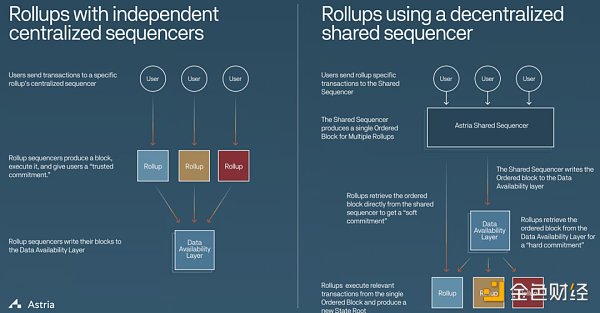 一文读懂去中心化 Rollups