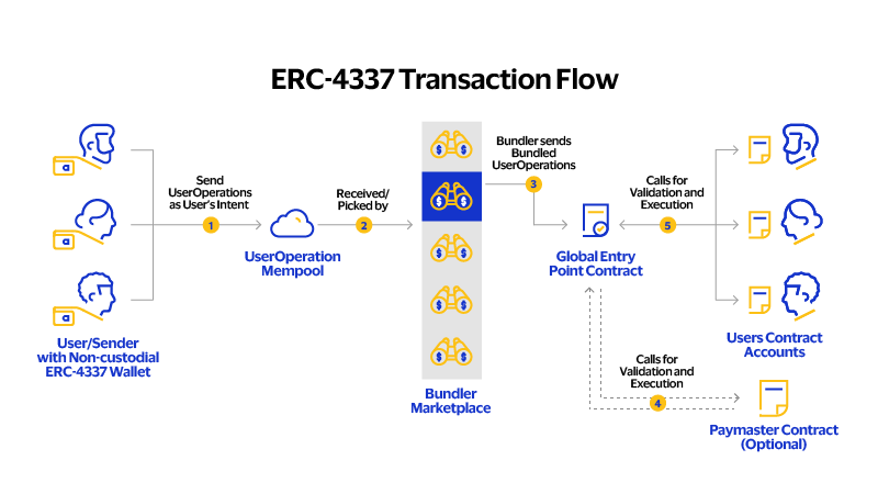 图 2：ERC-4337 交易流程