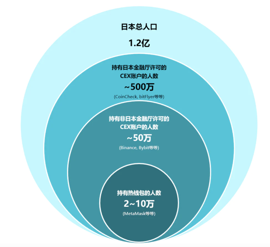 探访真实的日本加密市场：封闭与矛盾并存，机会在哪儿？