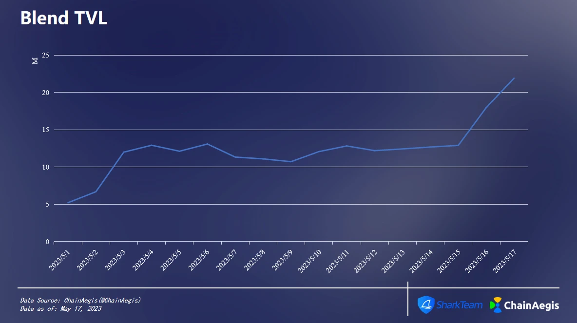 ChainAegis：Blend链上数据分析