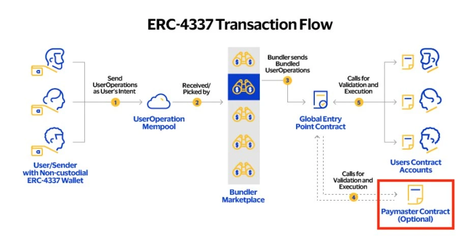 Visa发表ERC-4337实验报告，未来不用ETH付gas了？