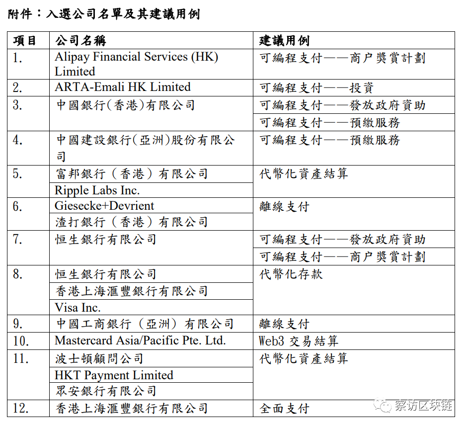 香港金管局启动「数码港元」先导计划，16 家入选公司将于今年内进行首轮试验