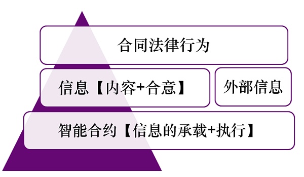 智能合约 跳出民法合同规制之外？