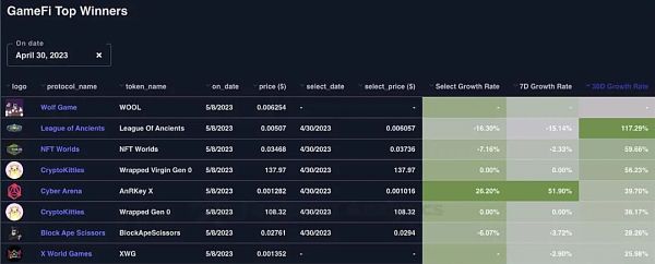 4 月 GameFi 月报： 用户增长显现市场发展潜力