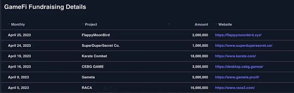 4 月 GameFi 月报： 用户增长显现市场发展潜力