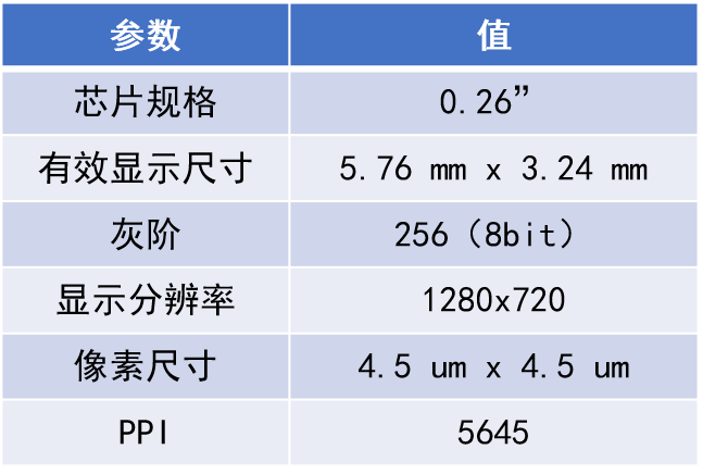 全球第一款单颗全彩Micro LED微显示器将亮相SID2023，采用芯视元硅基CMOS背板SVC1K26M