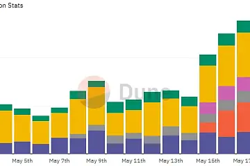 NFT市场Blur旗下借贷协议Blend总交易量超10万枚以太坊