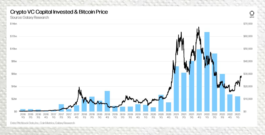 一览5家顶级加密VC在2023年的投资趋势