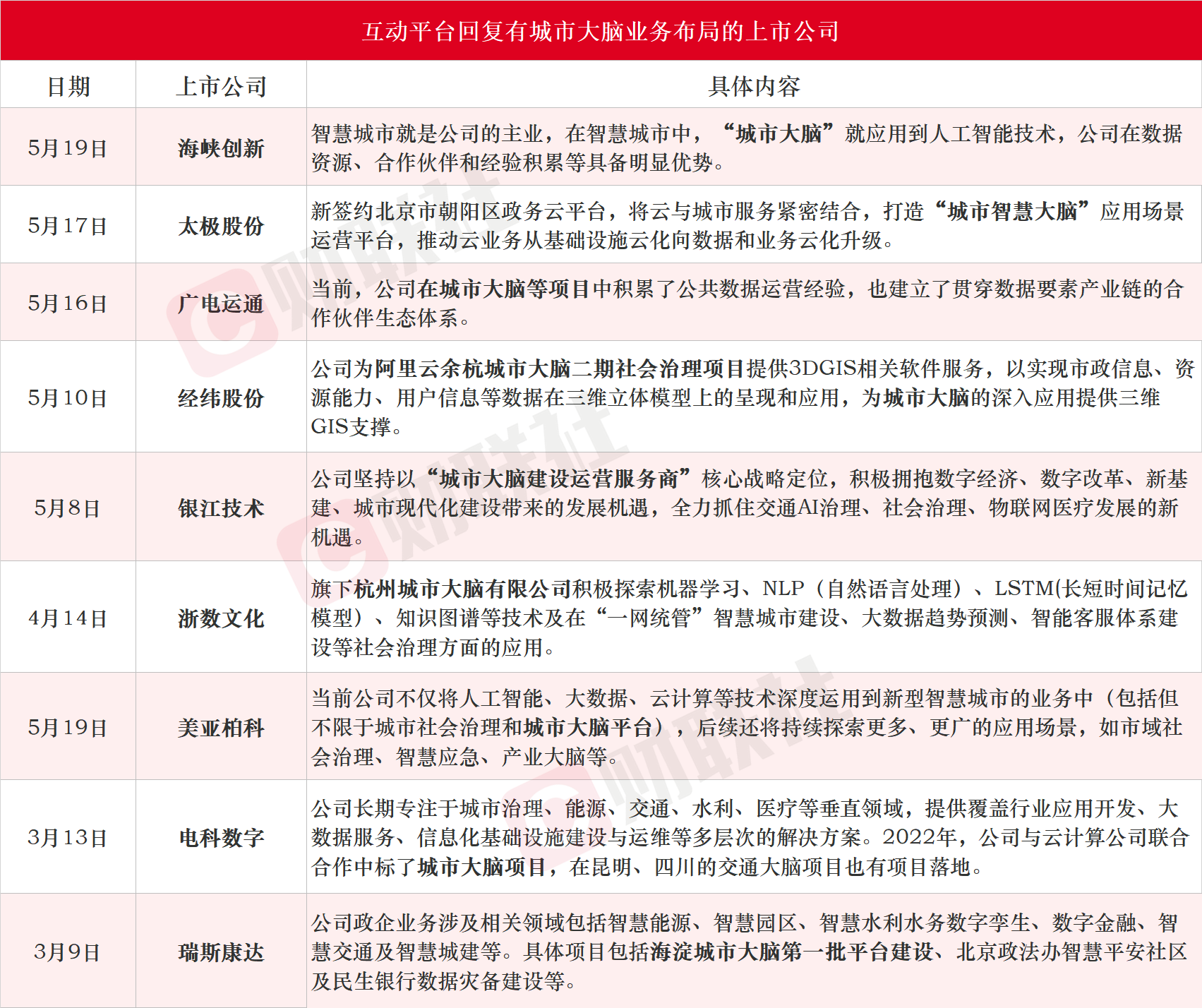 未来十年人工智能的登月计划！城市大脑受益上市公司梳理