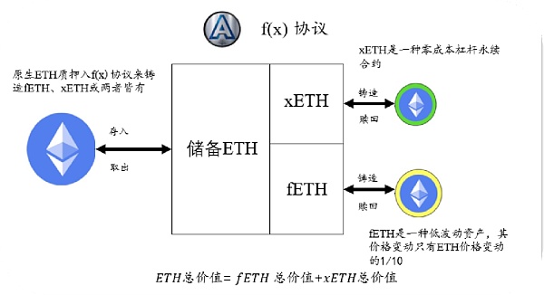 如何分解ETH波动性？F(X)新型稳定资产和杠杆方案拆解