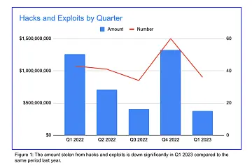 2023年第一季度黑客盗取加密货币金额大幅减少