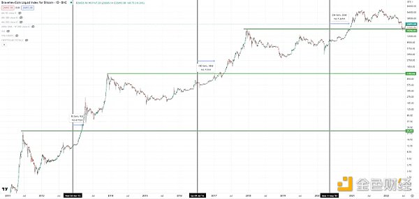 20张图打破“比特币减半周期论”