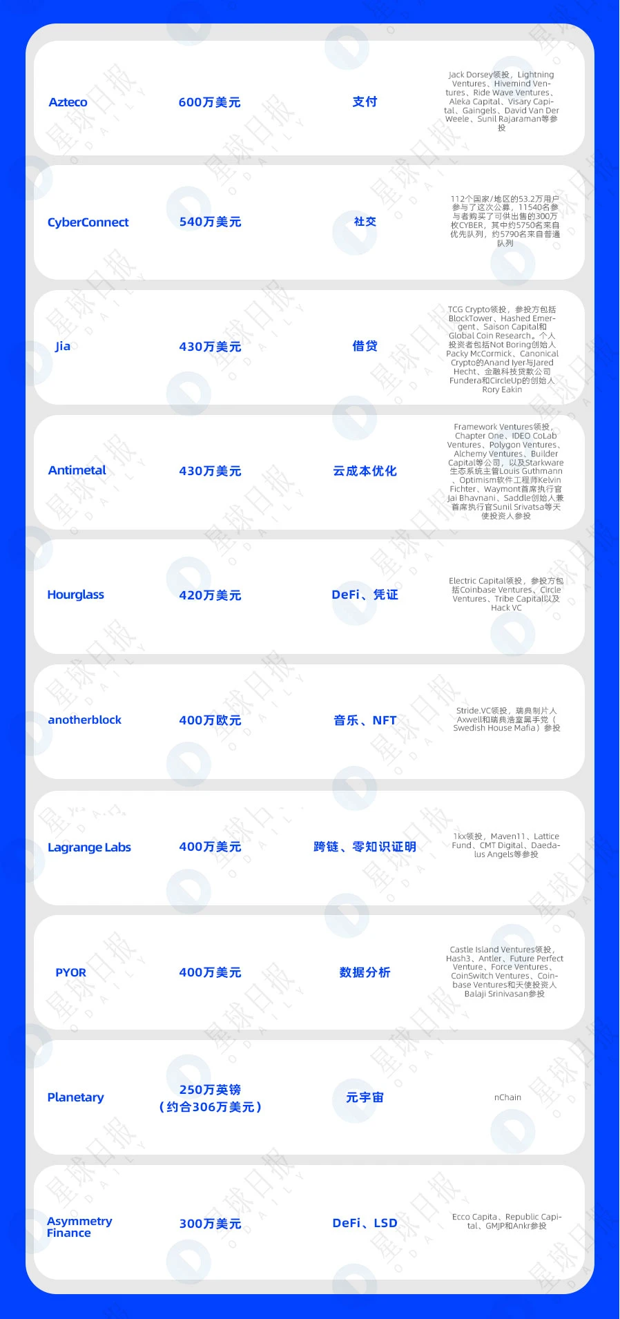 一周融资速递 | 33家项目获投，已披露融资总额为3.056亿美元（5.15-5.21）