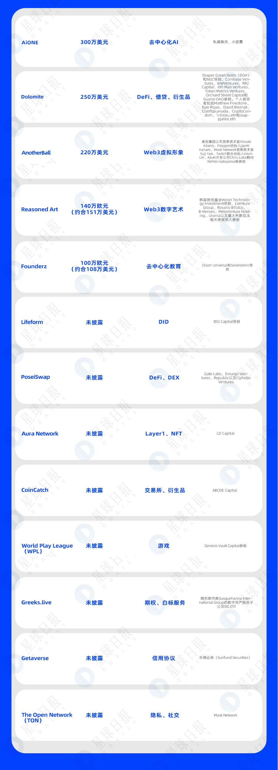 一周融资速递 | 33家项目获投，已披露融资总额为3.056亿美元（5.15-5.21）