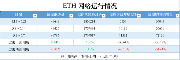 ETH周报 | Lido升级至V2将激活以太坊取款；Optimism主网将于6月7日进行Bedrock升级（5.15-5.21）