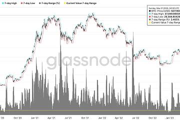 比特币交易区间收窄至数月来低点，或预示高波动性即将到来