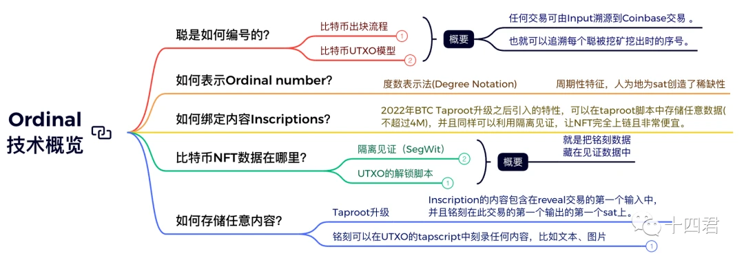 解读比特币Oridinals协议与BRC20标准的原理创新与局限