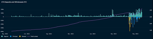 ​上海升级后ETH Staking市场需求、收益率和产品的演变