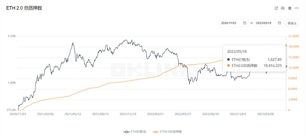 ​上海升级后ETH Staking市场需求、收益率和产品的演变