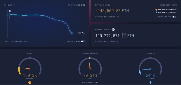 ​上海升级后ETH Staking市场需求、收益率和产品的演变