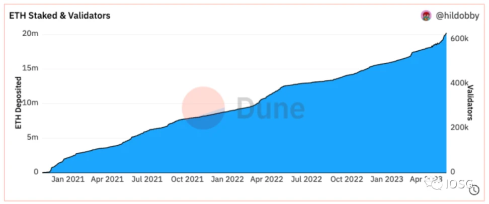 IOSG Ventures：以太坊Shapella升级后，质押市场的动态竞争格局