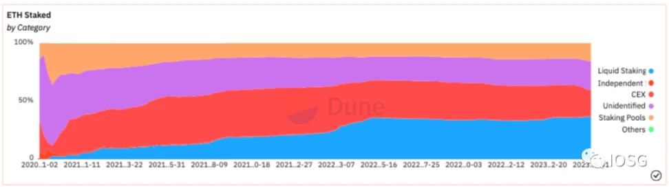 IOSG Ventures：以太坊Shapella升级后，质押市场的动态竞争格局