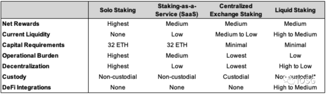 IOSG Ventures：以太坊Shapella升级后，质押市场的动态竞争格局