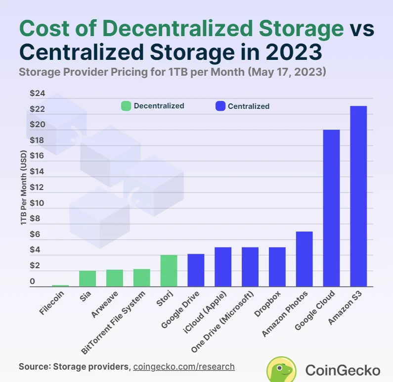 中心化存储和去中心化存储，哪个更便宜?