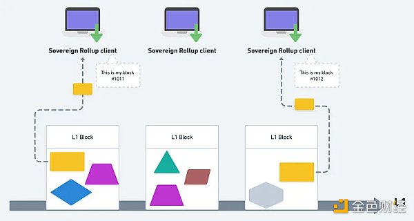 Rollup 的新分类：Sovereign 与 Based Rollup