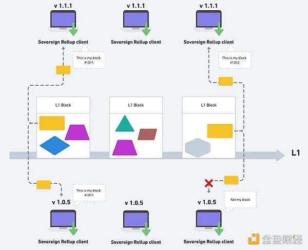 Rollup 的新分类：Sovereign 与 Based Rollup