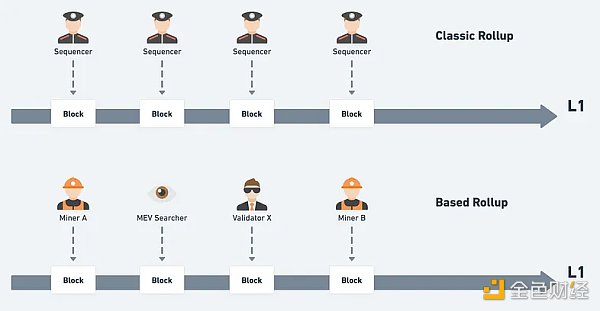 Rollup 的新分类：Sovereign 与 Based Rollup