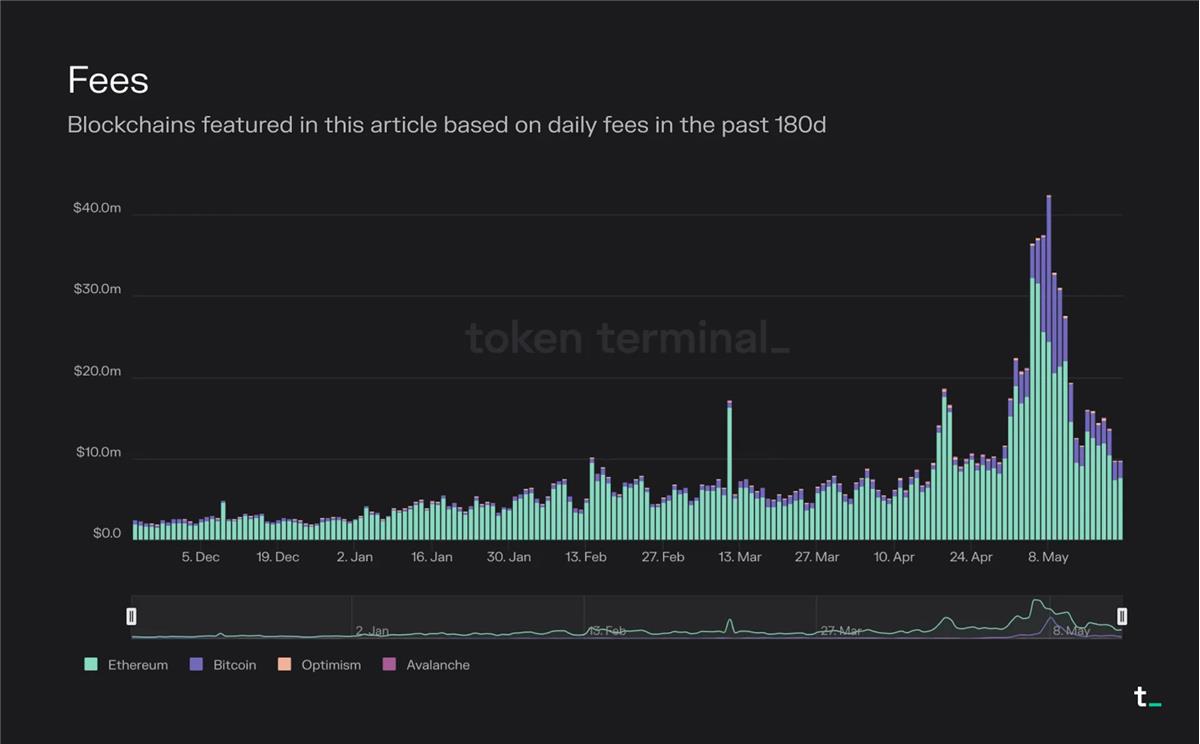 Token Terminal：深度分析 L1 和 L2 的经济原理、运行数据及市场表现