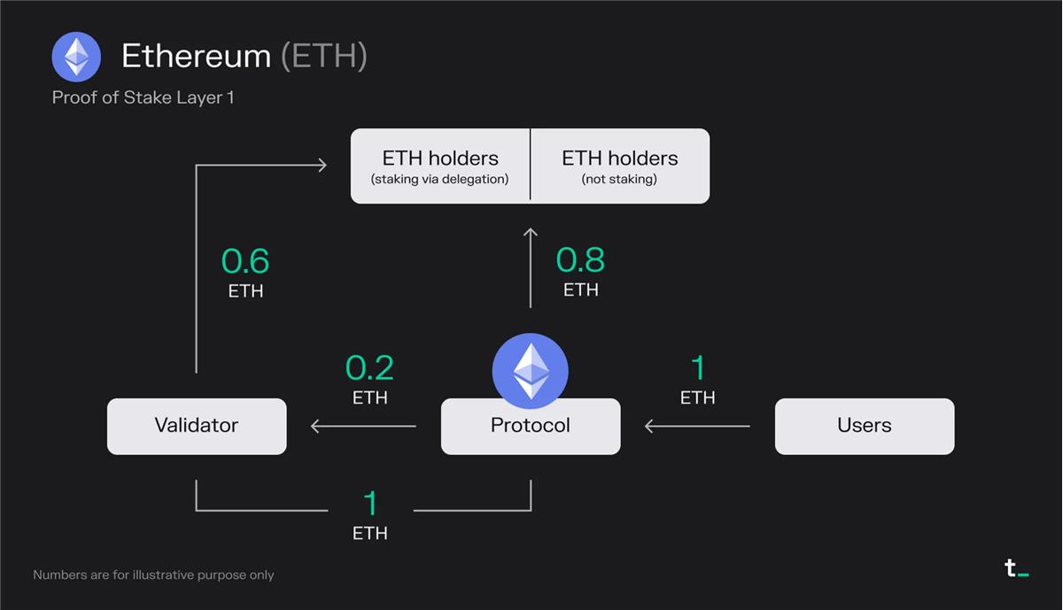 Token Terminal：深度分析 L1 和 L2 的经济原理、运行数据及市场表现