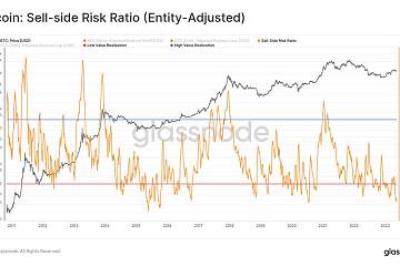比特币卖方风险比率接近最低点，大行情或即将到来