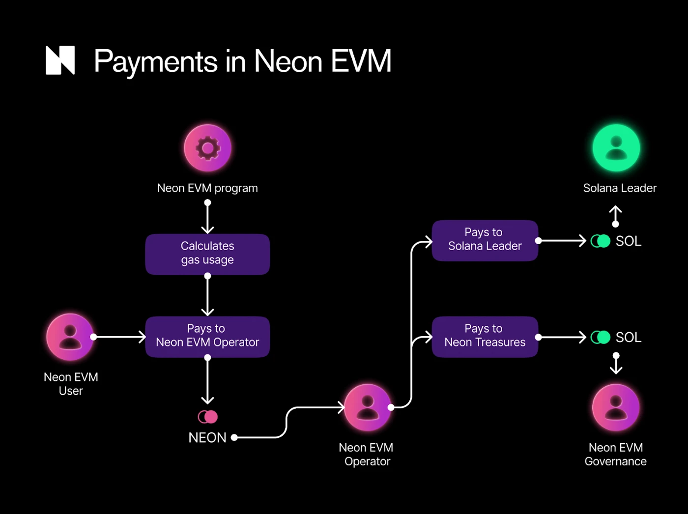 Neon EVM开启公募，兼容层能否拯救日渐没落的Solana？